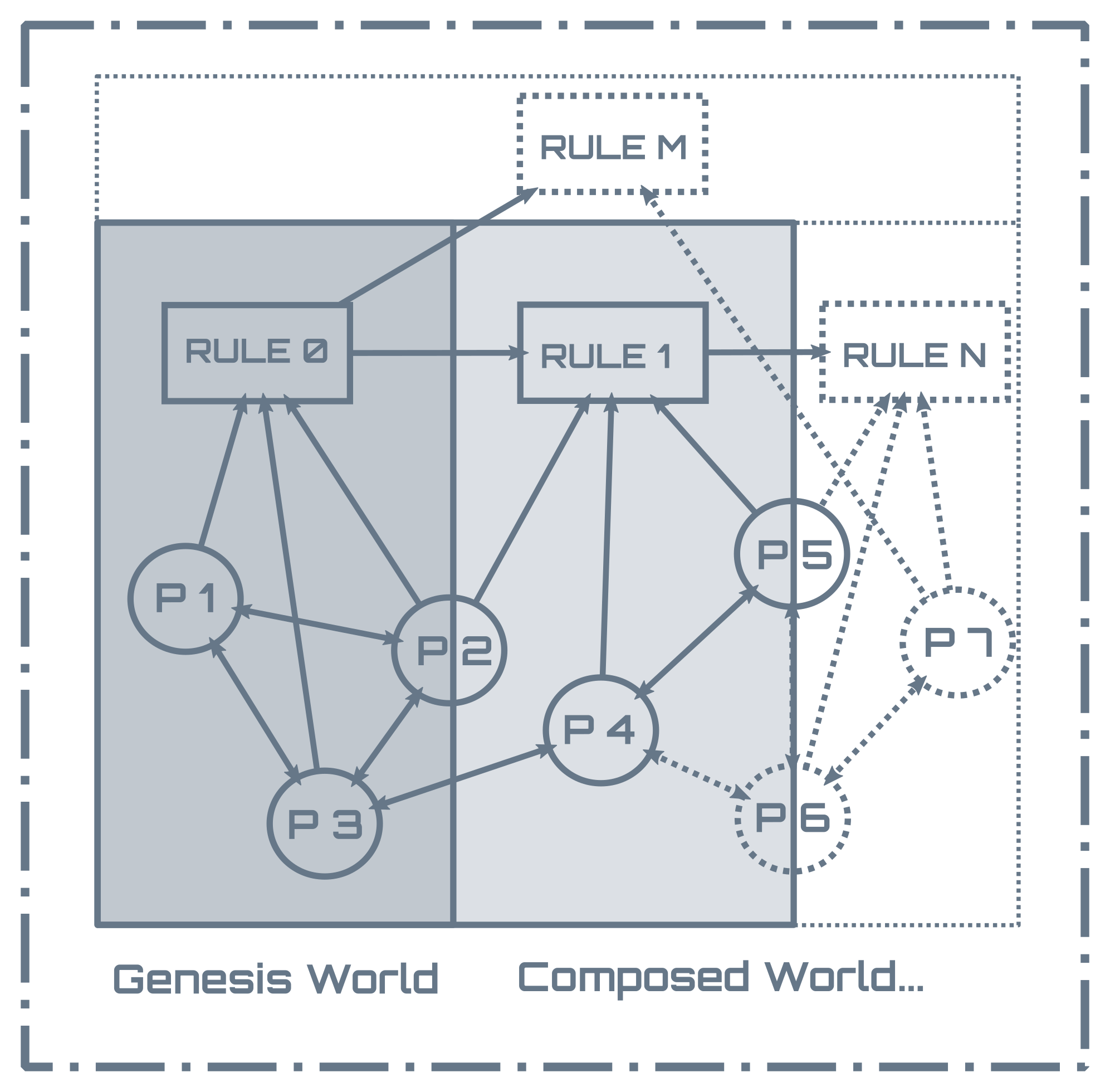 Diagram explaining Natural Composability